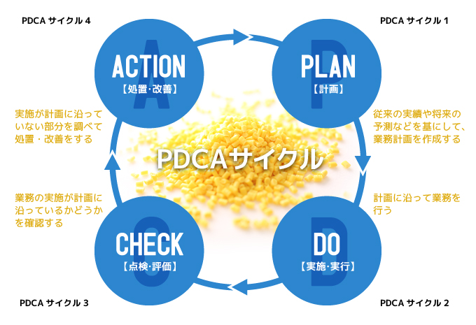 PDCAサイクル工場 