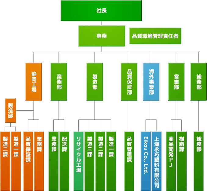 組織図